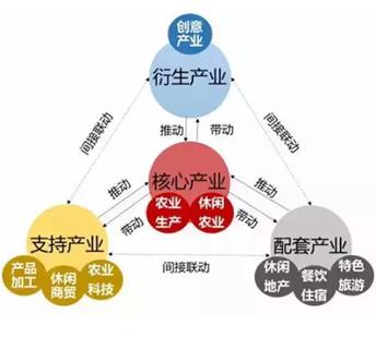 鄉村振興綜合產業布局