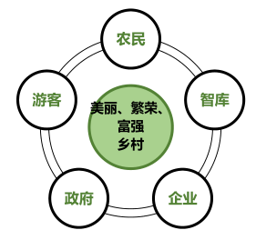 鄉村振興運營管理模式定位
