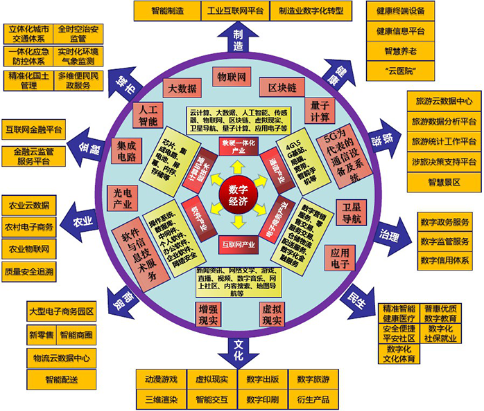 數(shù)字經(jīng)濟(jì)產(chǎn)業(yè)規(guī)劃圖譜