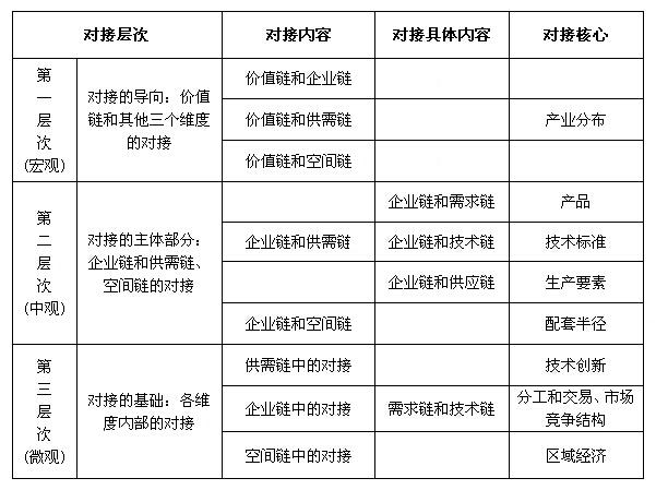 產(chǎn)業(yè)鏈對(duì)接機(jī)制