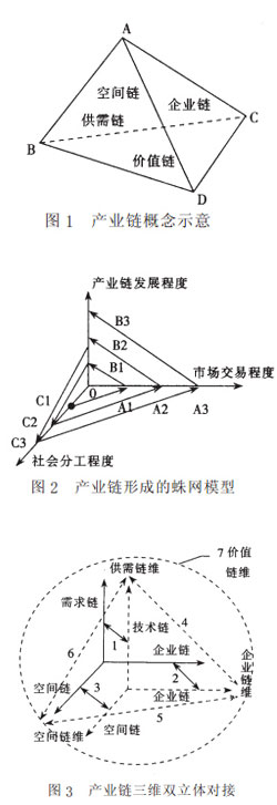 產(chǎn)業(yè)鏈三維雙立體對(duì)接圖