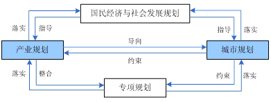 城市新區發展規劃