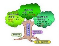 循環經濟園區規劃