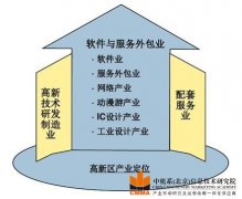 大連高新技術開發區產業發展規劃