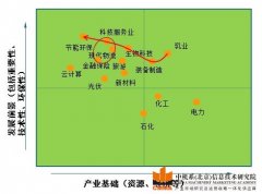 內(nèi)蒙古金山高新區(qū)建設國家高新區(qū)產(chǎn)業(yè)發(fā)展規(guī)劃