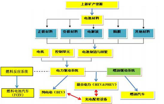 能源汽車產業鏈