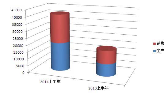 新能源汽車2013-2014產銷比