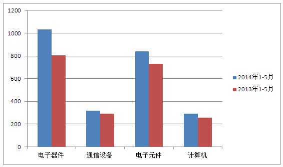 我國電子信息產(chǎn)業(yè)轉(zhuǎn)移已成大趨勢