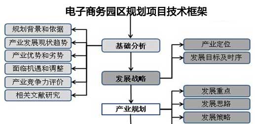 電子商務園區(qū)規(guī)劃流程