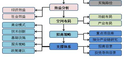 電子商務園區(qū)規(guī)劃步驟