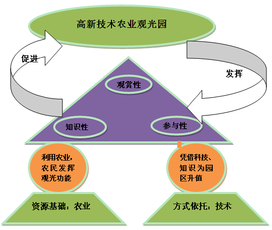 農業旅游園區高新技術開發模式