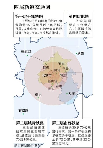 1000公里市郊鐵路打通京津冀