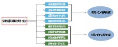 房山社會辦醫與養老產業發展規劃
