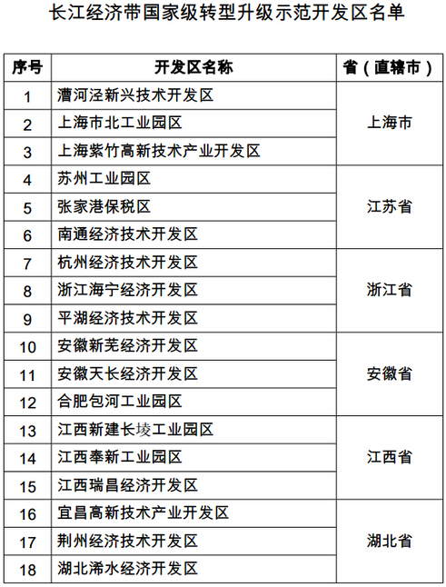 長江經濟帶國家級轉型升級示范開發區名單公布