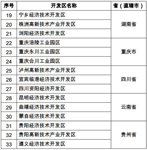 長江經濟帶國家級轉型升級示范開發區名單公布