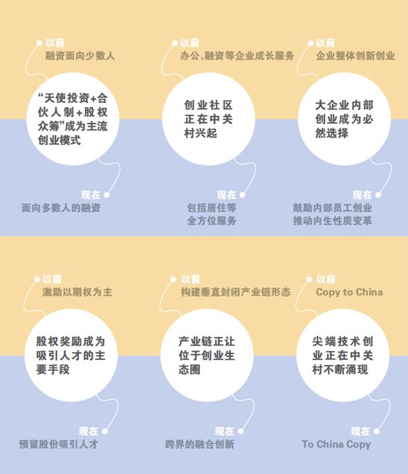 中關村創新創業六大新趨勢