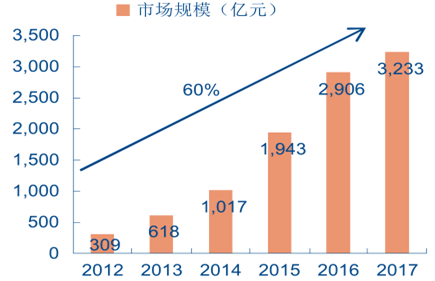 2012-2017 全球大數(shù)據(jù)市場規(guī)模預(yù)測