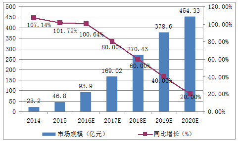 2014-2020年中國大數(shù)據(jù)產(chǎn)業(yè)市場規(guī)模及預(yù)測