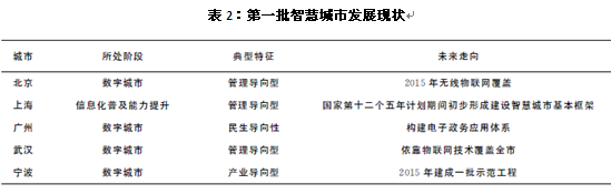 大數據產業：第一批智慧城市發展現狀