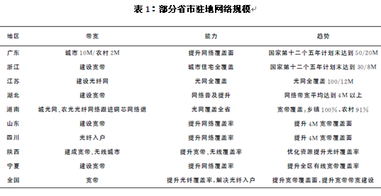 大數據產業：部分省市駐地網絡規模