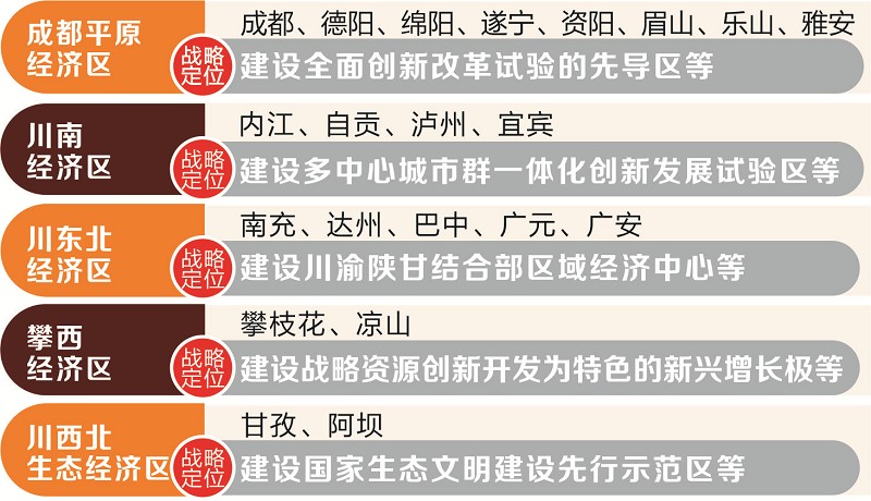 四川五大經濟區發展規劃定位圖