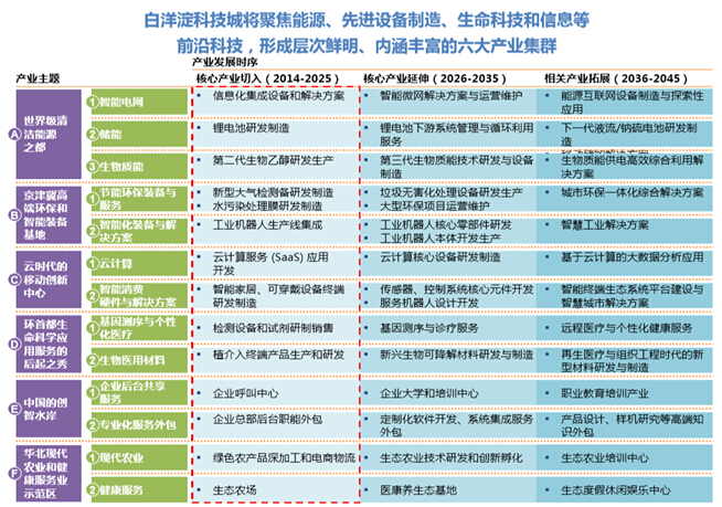 白洋淀科技城“十三五”規劃