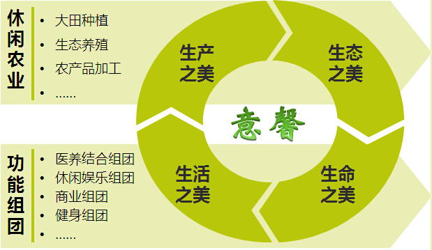 河間市意馨農業綜合開發區規劃思路