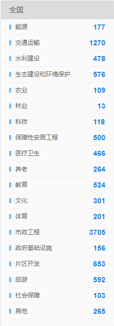 全國PPP項目領域分布一覽