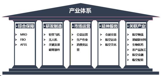 張掖中德航空產業園規劃產業體系