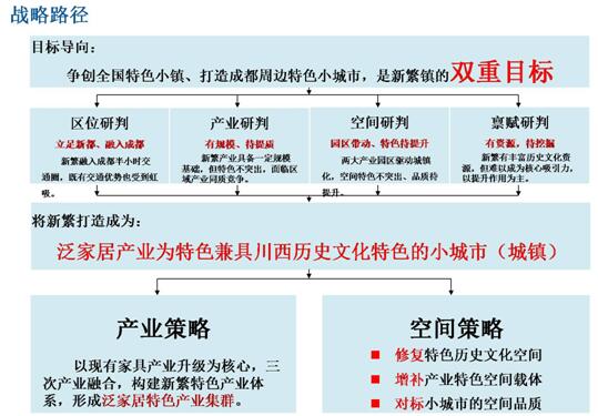 成都市新繁鎮戰略路徑
