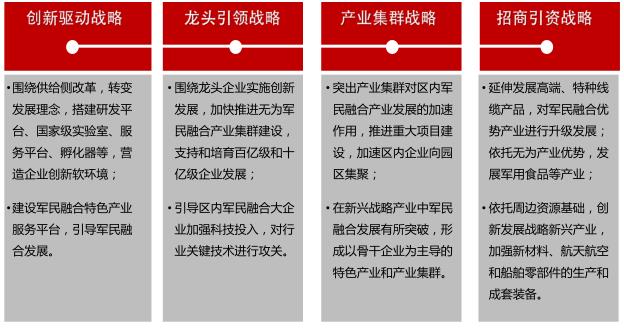 無為縣 國家軍民融合創新示范區 發展規劃