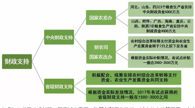 田園綜合體政策扶持資金