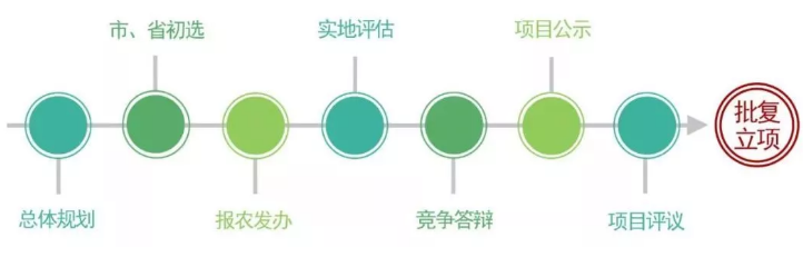 田園綜合體申報(bào)流程