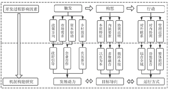 2019年田園綜合體發展機制構建思路 