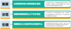 榆林市榆橫工業(yè)區(qū)（高端精細(xì)化工園）產(chǎn)業(yè)發(fā)展規(guī)劃