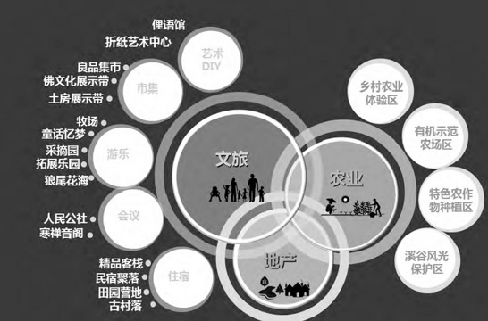 田園綜合體產業定位