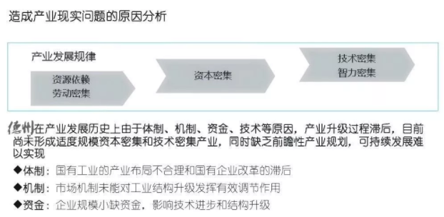 德州市“十四五”產業現實問題的分析
