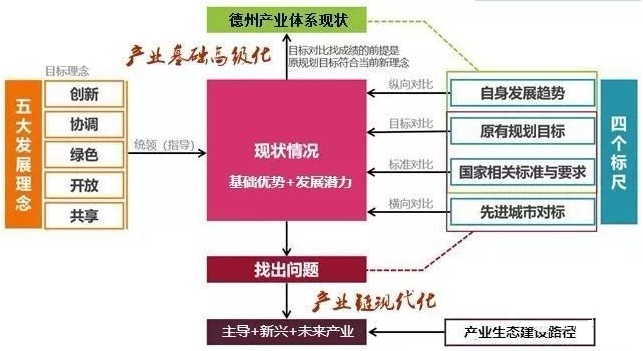 德州市“十四五”現代產業體系總體思路和基本框架