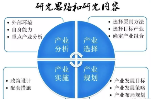 德州市“十四五”現代產業體系研究思路和研究內容