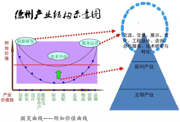 德州市“十四五”現代產業體系產業結構示意圖