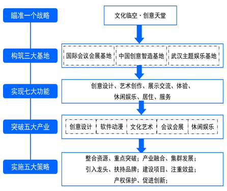 湖北武漢臨空經(jīng)濟(jì)區(qū)文化創(chuàng)意產(chǎn)業(yè)發(fā)展規(guī)劃