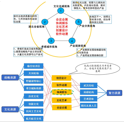 湖北武漢臨空經(jīng)濟(jì)區(qū)文化創(chuàng)意產(chǎn)業(yè)發(fā)展規(guī)劃