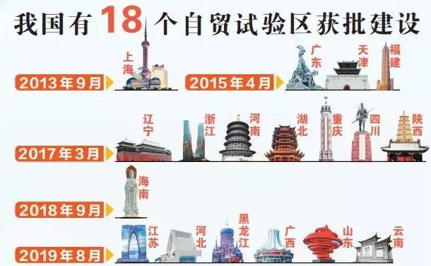 18個自貿實驗區