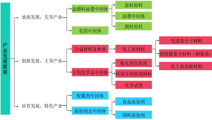 榆林精細化工園產業發展框架