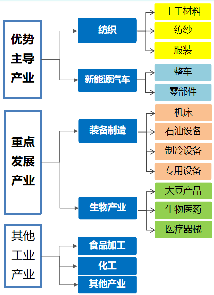  重點工業產業——產業體系