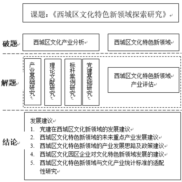 西城區文化產業特色新領域探索研究思路