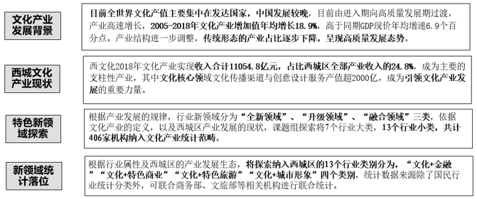 西城區文化產業特色新領域探索研究要點