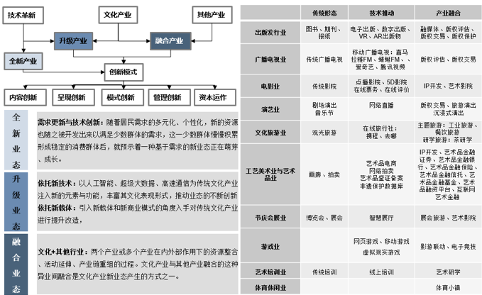 西城區文化產業特色新領域