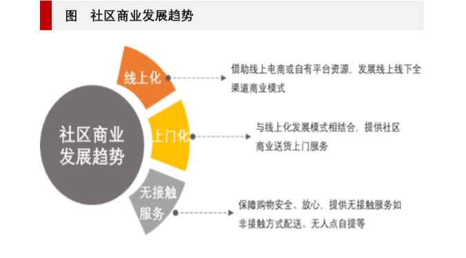 社區(qū)商業(yè)發(fā)展趨勢(shì)