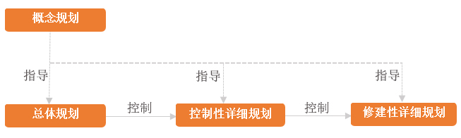 概念規劃與總規、控規、修規、之間關系圖